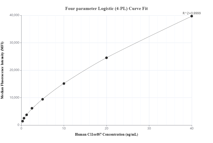 Cytometric bead array standard curve of MP00605-1, C11orf67 Recombinant Matched Antibody Pair, PBS Only. Capture antibody: 83603-3-PBS. Detection antibody: 83603-4-PBS. Standard: Ag14258. Range: 0.313-40 ng/mL.  